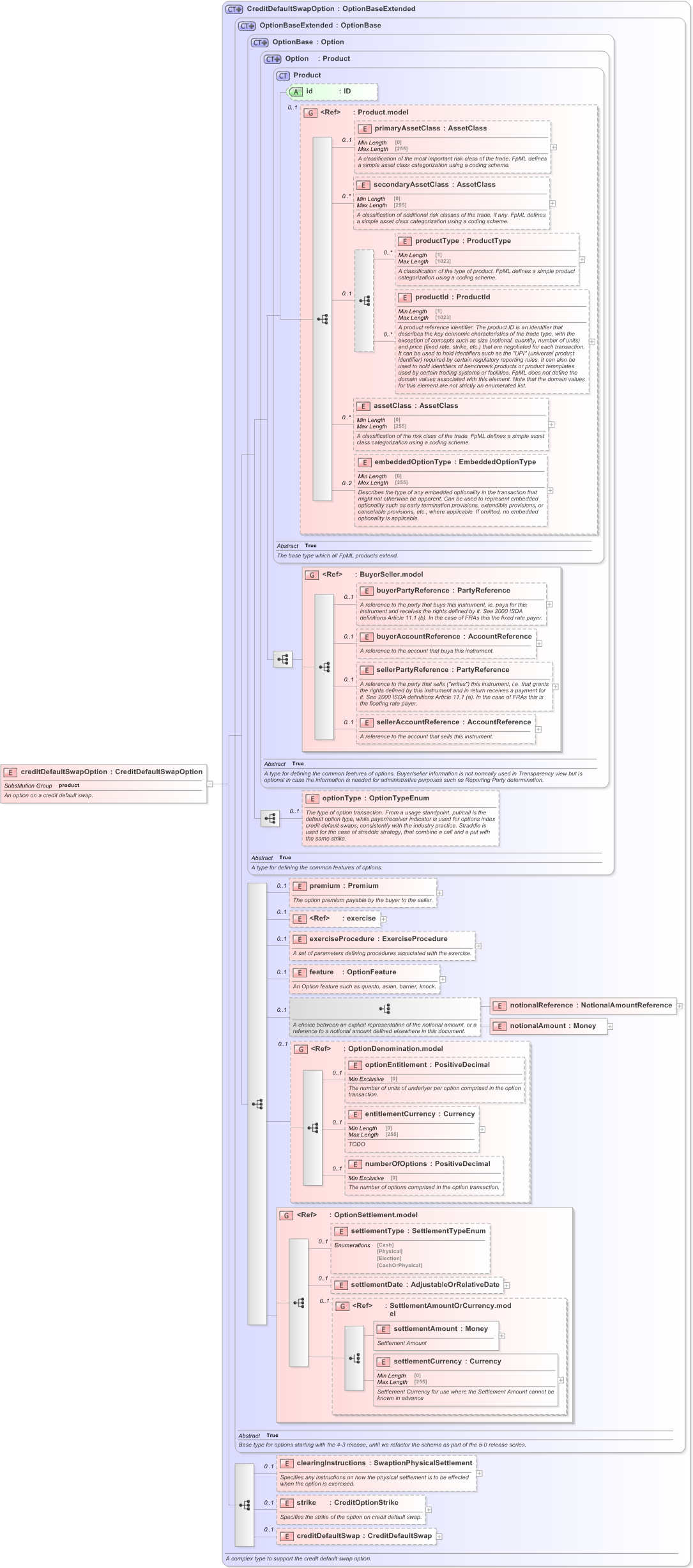 XSD Diagram of creditDefaultSwapOption in schema fpml-cd-5-9_xsd (Financial products Markup Language (FpML®) - Reporting)