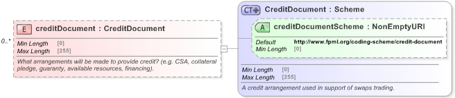 XSD Diagram of creditDocument in schema fpml-doc-5-9_xsd (Financial products Markup Language (FpML®) - Reporting)