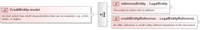 XSD Diagram of CreditEntity.model in schema fpml-asset-5-9_xsd (Financial products Markup Language (FpML®) - Reporting)