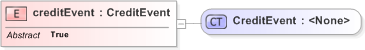 XSD Diagram of creditEvent in schema fpml-credit-event-notification-5-9_xsd (Financial products Markup Language (FpML®) - Reporting)