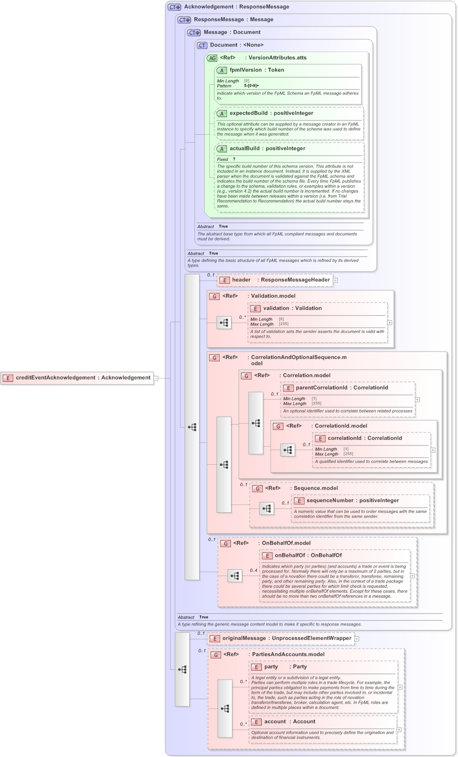 XSD Diagram of creditEventAcknowledgement in schema fpml-credit-event-notification-5-9_xsd (Financial products Markup Language (FpML®) - Reporting)