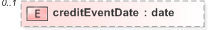 XSD Diagram of creditEventDate in schema fpml-credit-event-notification-5-9_xsd (Financial products Markup Language (FpML®) - Reporting)