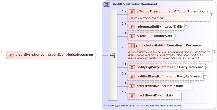 XSD Diagram of creditEventNotice in schema fpml-credit-event-notification-5-9_xsd (Financial products Markup Language (FpML®) - Reporting)