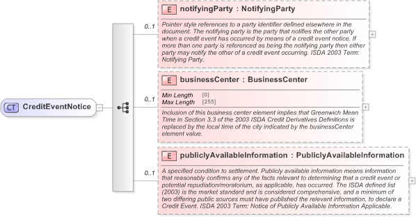 XSD Diagram of CreditEventNotice in schema fpml-option-shared-5-9_xsd (Financial products Markup Language (FpML®) - Reporting)