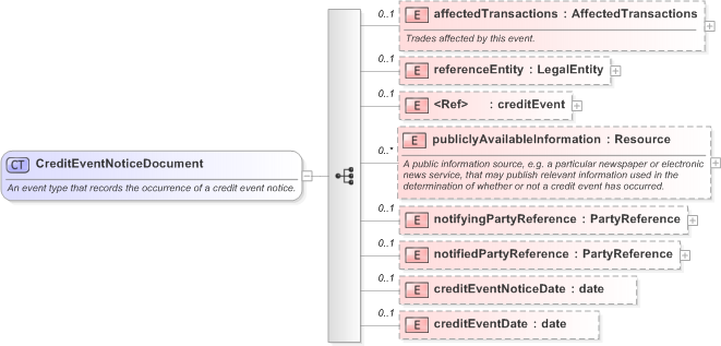 XSD Diagram of CreditEventNoticeDocument in schema fpml-credit-event-notification-5-9_xsd (Financial products Markup Language (FpML®) - Reporting)