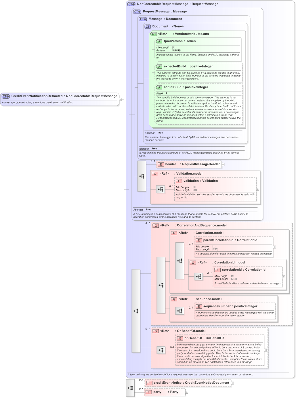 XSD Diagram of CreditEventNotificationRetracted in schema fpml-credit-event-notification-5-9_xsd (Financial products Markup Language (FpML®) - Reporting)