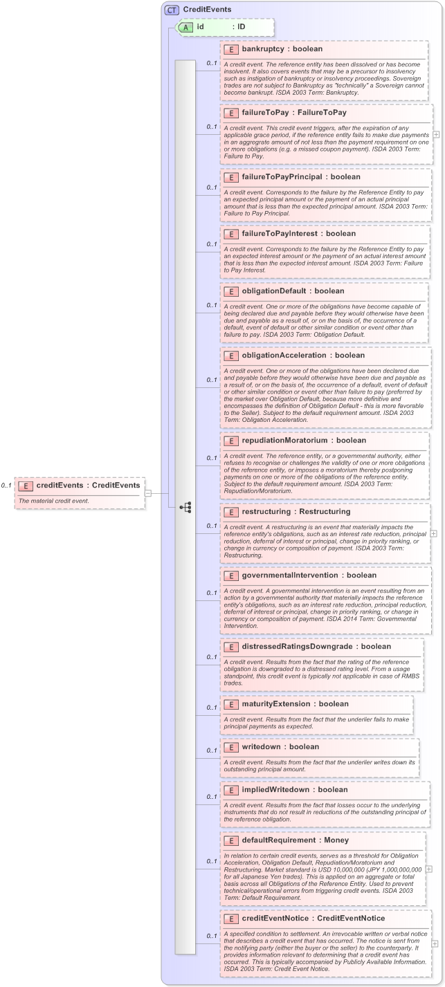 XSD Diagram of creditEvents in schema fpml-mktenv-5-9_xsd (Financial products Markup Language (FpML®) - Reporting)