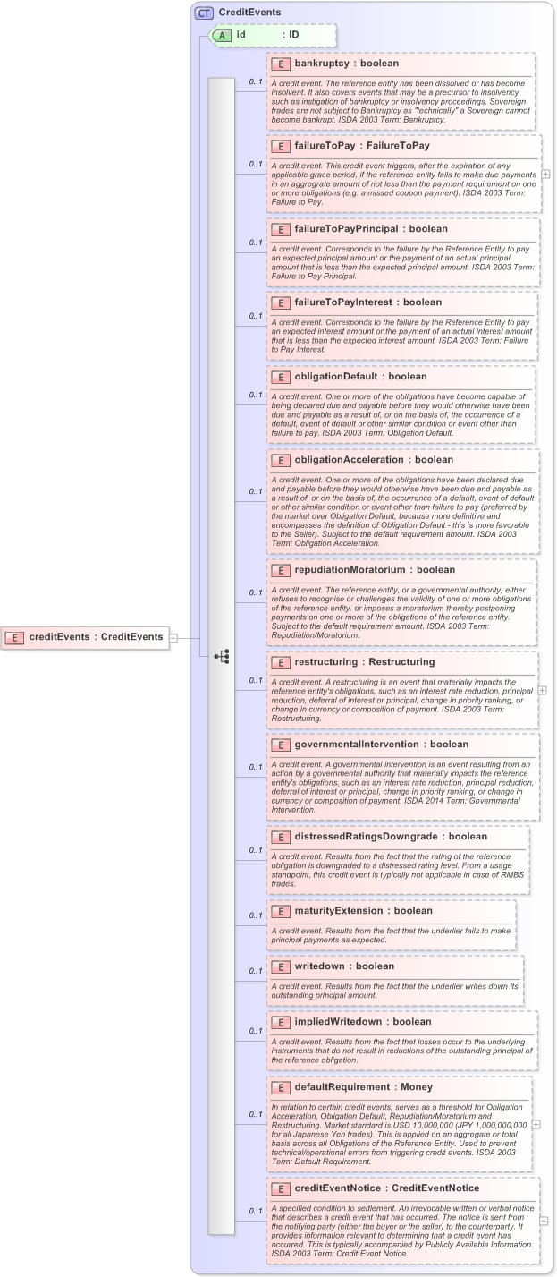 XSD Diagram of creditEvents in schema fpml-option-shared-5-9_xsd (Financial products Markup Language (FpML®) - Reporting)