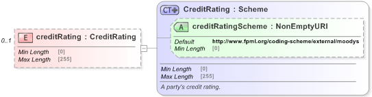 XSD Diagram of creditRating in schema fpml-reporting-5-9_xsd (Financial products Markup Language (FpML®) - Reporting)