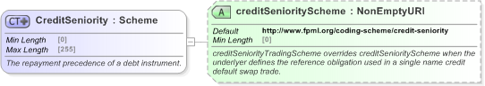 XSD Diagram of CreditSeniority in schema fpml-shared-5-9_xsd (Financial products Markup Language (FpML®) - Reporting)