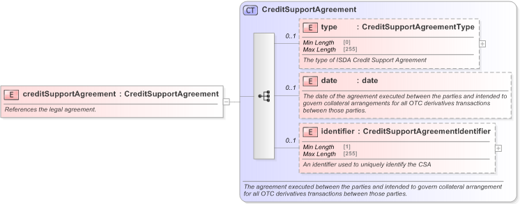 XSD Diagram of creditSupportAgreement in schema fpml-collateral-processes-5-9_xsd (Financial products Markup Language (FpML®) - Reporting)