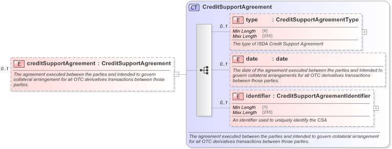 XSD Diagram of creditSupportAgreement in schema fpml-shared-5-9_xsd (Financial products Markup Language (FpML®) - Reporting)