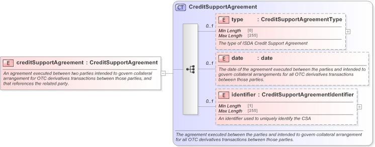 XSD Diagram of creditSupportAgreement in schema fpml-shared-5-9_xsd (Financial products Markup Language (FpML®) - Reporting)
