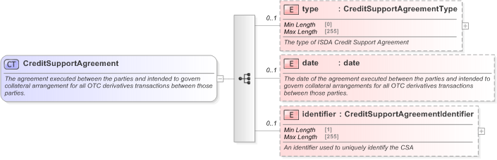 XSD Diagram of CreditSupportAgreement in schema fpml-shared-5-9_xsd (Financial products Markup Language (FpML®) - Reporting)