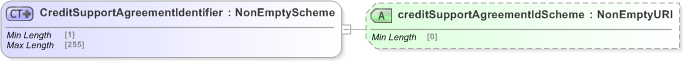 XSD Diagram of CreditSupportAgreementIdentifier in schema fpml-shared-5-9_xsd (Financial products Markup Language (FpML®) - Reporting)