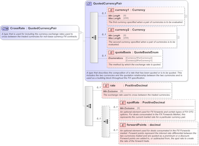 XSD Diagram of CrossRate in schema fpml-fx-5-9_xsd (Financial products Markup Language (FpML®) - Reporting)