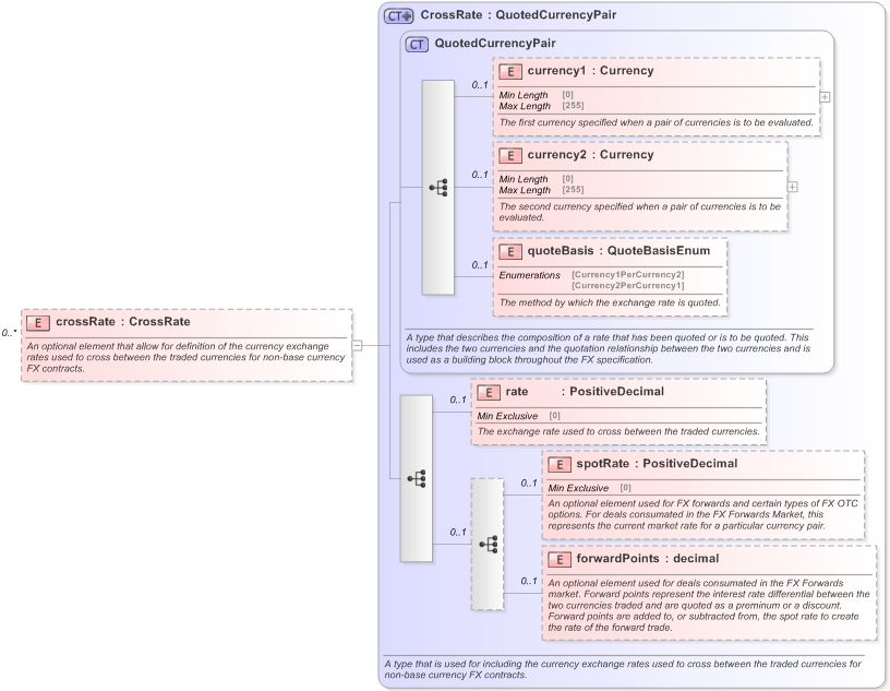 XSD Diagram of crossRate in schema fpml-fx-5-9_xsd (Financial products Markup Language (FpML®) - Reporting)
