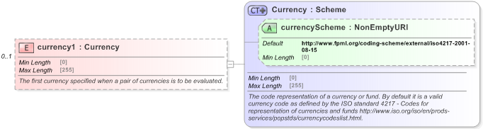 XSD Diagram of currency1 in schema fpml-shared-5-9_xsd (Financial products Markup Language (FpML®) - Reporting)