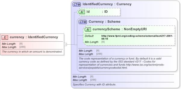 XSD Diagram of currency in schema fpml-eq-shared-5-9_xsd (Financial products Markup Language (FpML®) - Reporting)