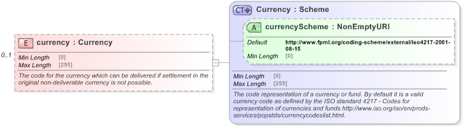XSD Diagram of currency in schema fpml-fx-5-9_xsd (Financial products Markup Language (FpML®) - Reporting)