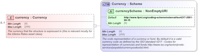 XSD Diagram of currency in schema fpml-shared-5-9_xsd (Financial products Markup Language (FpML®) - Reporting)