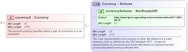 XSD Diagram of currency2 in schema fpml-shared-5-9_xsd (Financial products Markup Language (FpML®) - Reporting)