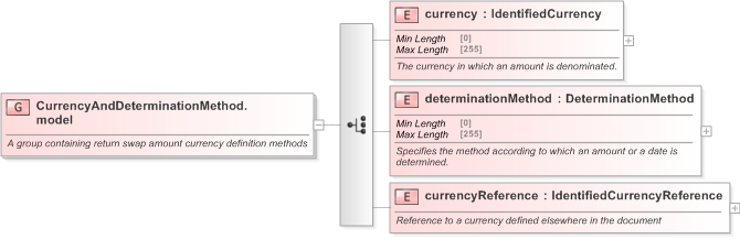 XSD Diagram of CurrencyAndDeterminationMethod.model in schema fpml-eq-shared-5-9_xsd (Financial products Markup Language (FpML®) - Reporting)