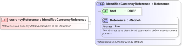 XSD Diagram of currencyReference in schema fpml-eq-shared-5-9_xsd (Financial products Markup Language (FpML®) - Reporting)
