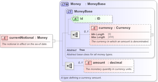 XSD Diagram of currentNotional in schema fpml-ird-5-9_xsd (Financial products Markup Language (FpML®) - Reporting)