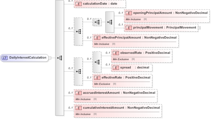 XSD Diagram of DailyInterestCalculation in schema fpml-collateral-processes-5-9_xsd (Financial products Markup Language (FpML®) - Reporting)