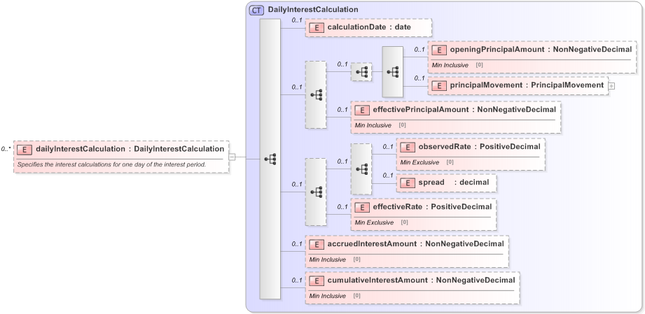 XSD Diagram of dailyInterestCalculation in schema fpml-collateral-processes-5-9_xsd (Financial products Markup Language (FpML®) - Reporting)