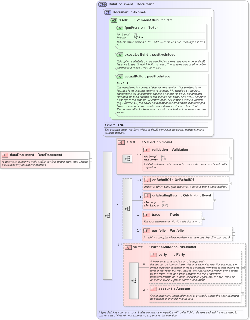 XSD Diagram of dataDocument in schema fpml-main-5-9_xsd (Financial products Markup Language (FpML®) - Reporting)