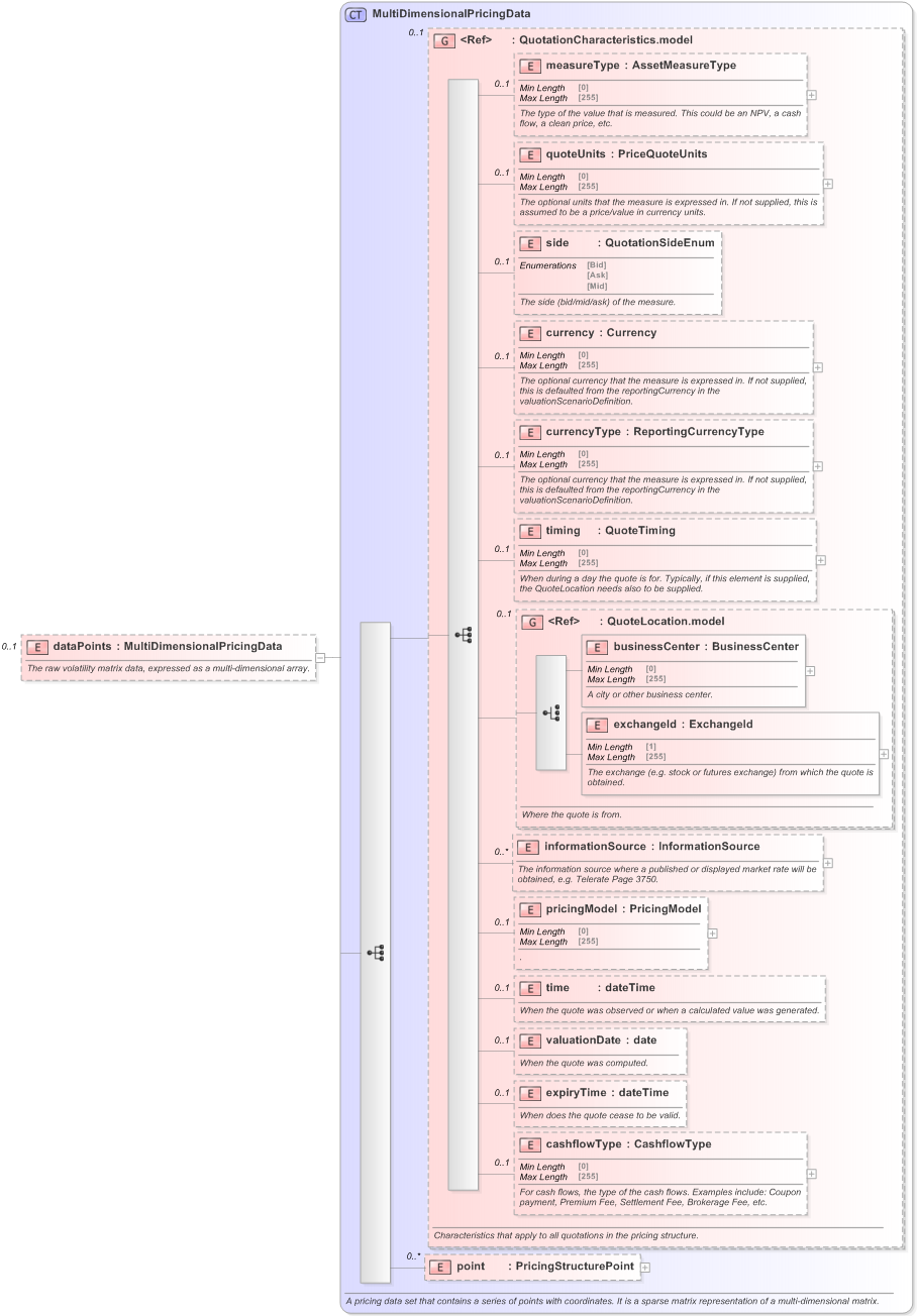 XSD Diagram of dataPoints in schema fpml-mktenv-5-9_xsd (Financial products Markup Language (FpML®) - Reporting)