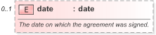 XSD Diagram of date in schema fpml-shared-5-9_xsd (Financial products Markup Language (FpML®) - Reporting)