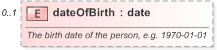 XSD Diagram of dateOfBirth in schema fpml-shared-5-9_xsd (Financial products Markup Language (FpML®) - Reporting)