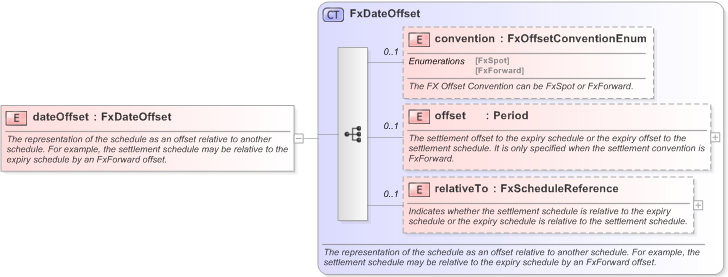 XSD Diagram of dateOffset in schema fpml-fx-targets-5-9_xsd (Financial products Markup Language (FpML®) - Reporting)