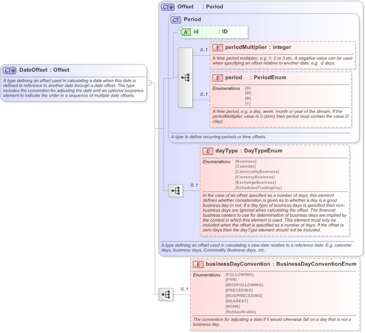 XSD Diagram of DateOffset in schema fpml-shared-5-9_xsd (Financial products Markup Language (FpML®) - Reporting)