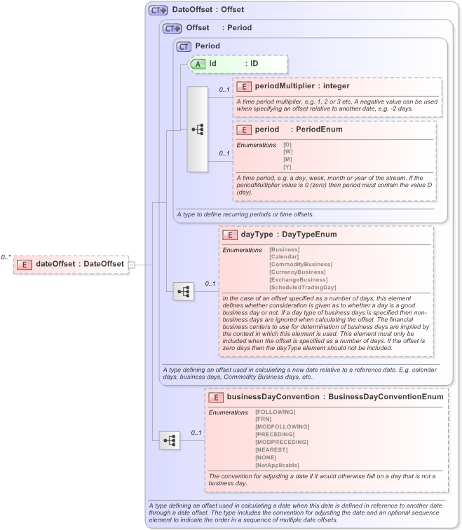 XSD Diagram of dateOffset in schema fpml-shared-5-9_xsd (Financial products Markup Language (FpML®) - Reporting)