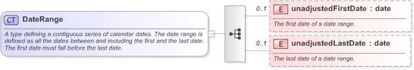 XSD Diagram of DateRange in schema fpml-shared-5-9_xsd (Financial products Markup Language (FpML®) - Reporting)