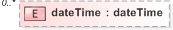 XSD Diagram of dateTime in schema fpml-shared-5-9_xsd (Financial products Markup Language (FpML®) - Reporting)