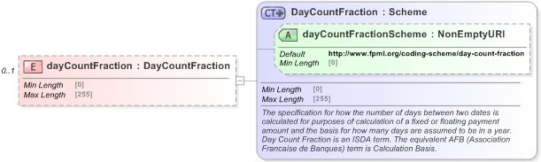 XSD Diagram of dayCountFraction in schema fpml-collateral-processes-5-9_xsd (Financial products Markup Language (FpML®) - Reporting)
