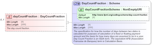 XSD Diagram of dayCountFraction in schema fpml-eq-shared-5-9_xsd (Financial products Markup Language (FpML®) - Reporting)