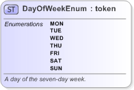 XSD Diagram of DayOfWeekEnum in schema fpml-enum-5-9_xsd (Financial products Markup Language (FpML®) - Reporting)