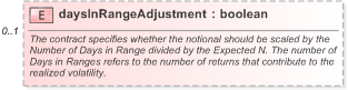 XSD Diagram of daysInRangeAdjustment in schema fpml-eq-shared-5-9_xsd (Financial products Markup Language (FpML®) - Reporting)
