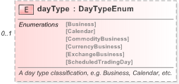 XSD Diagram of dayType in schema fpml-fx-targets-5-9_xsd (Financial products Markup Language (FpML®) - Reporting)
