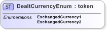XSD Diagram of DealtCurrencyEnum in schema fpml-enum-5-9_xsd (Financial products Markup Language (FpML®) - Reporting)