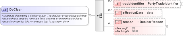 XSD Diagram of DeClear in schema fpml-business-events-5-9_xsd (Financial products Markup Language (FpML®) - Reporting)