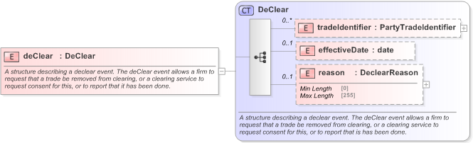 XSD Diagram of deClear in schema fpml-business-events-5-9_xsd (Financial products Markup Language (FpML®) - Reporting)