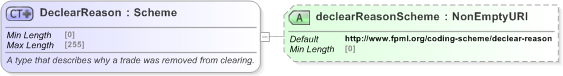 XSD Diagram of DeclearReason in schema fpml-business-events-5-9_xsd (Financial products Markup Language (FpML®) - Reporting)