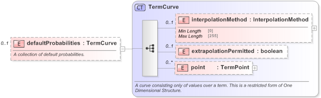 XSD Diagram of defaultProbabilities in schema fpml-mktenv-5-9_xsd (Financial products Markup Language (FpML®) - Reporting)